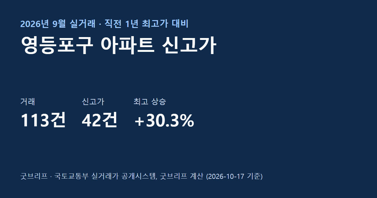 영등포구 9월 아파트 신고가 요약