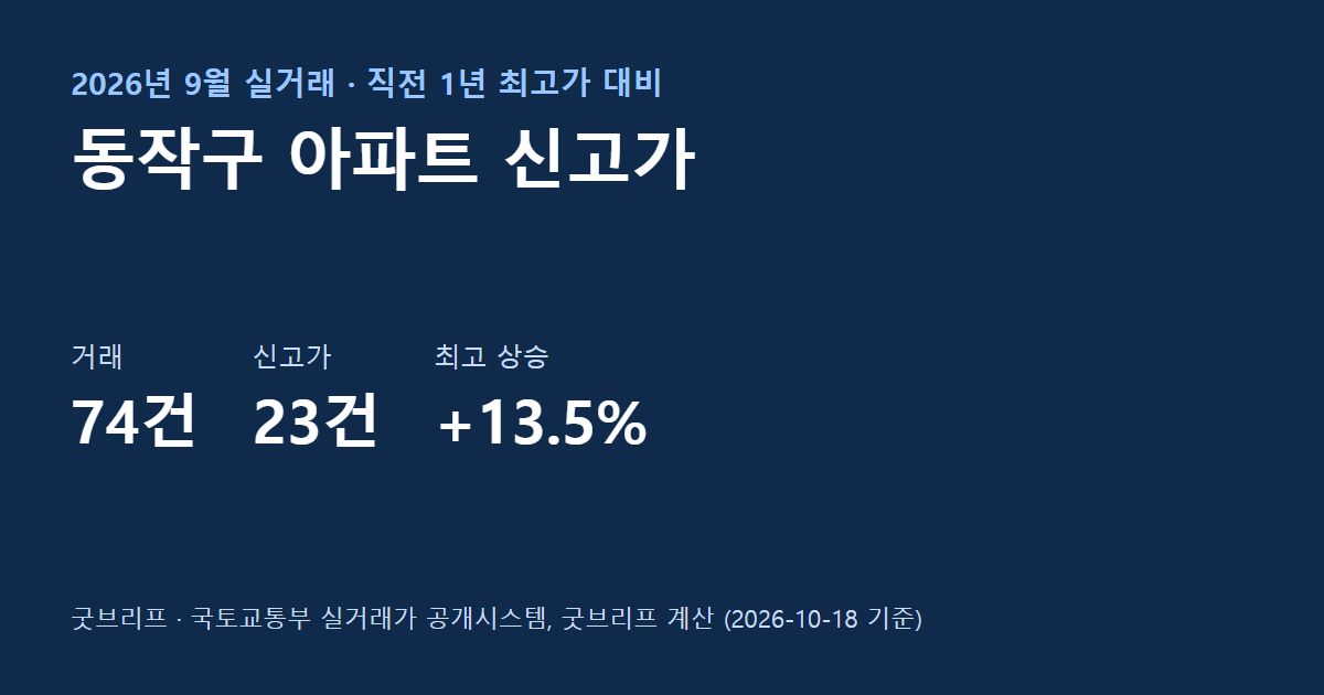 동작구 9월 아파트 신고가 요약