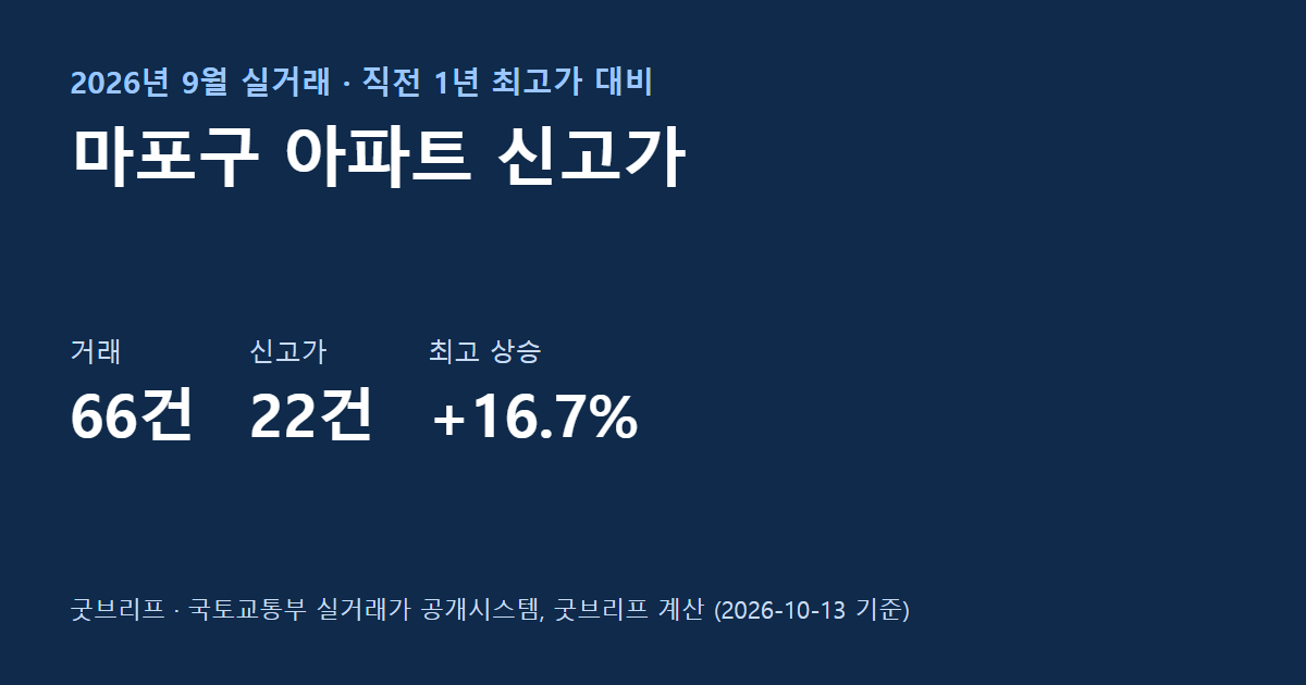 마포구 9월 아파트 신고가 요약