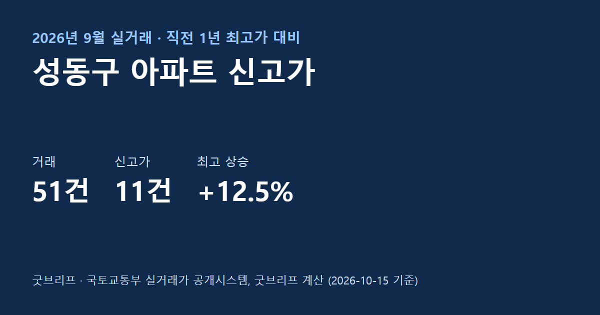 성동구 9월 아파트 신고가 요약