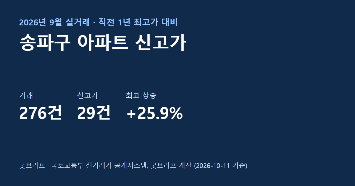 송파구 9월 아파트 신고가 요약