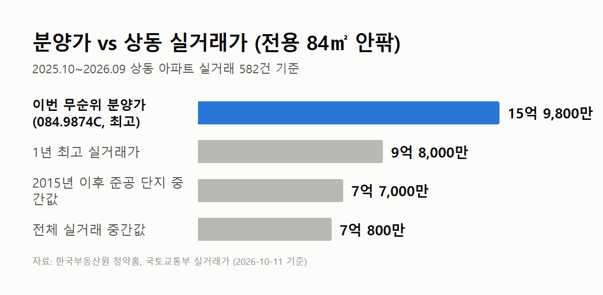 상동역 롯데캐슬 시그니처 분양가와 상동 실거래가 비교 막대그래프