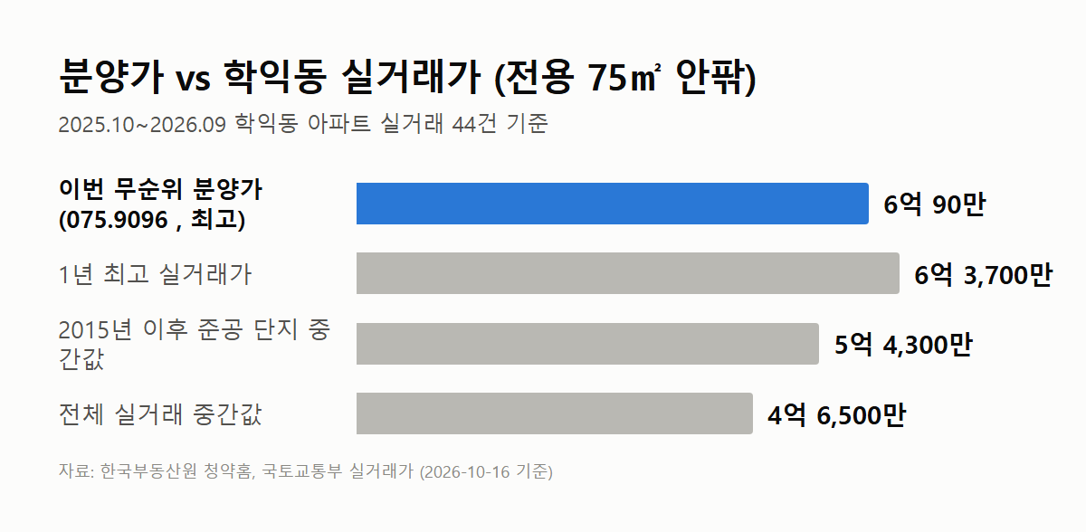 시티오씨엘 9단지 오션파크뷰 분양가와 학익동 실거래가 비교 막대그래프