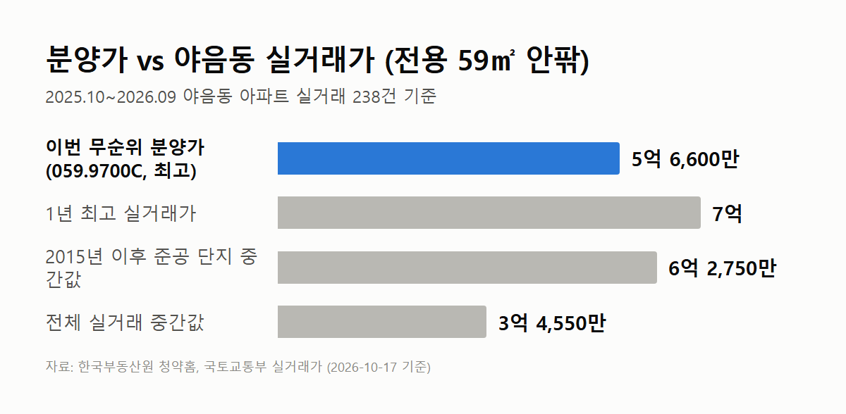 그랑라크 에일린의 뜰 분양가와 야음동 실거래가 비교 막대그래프