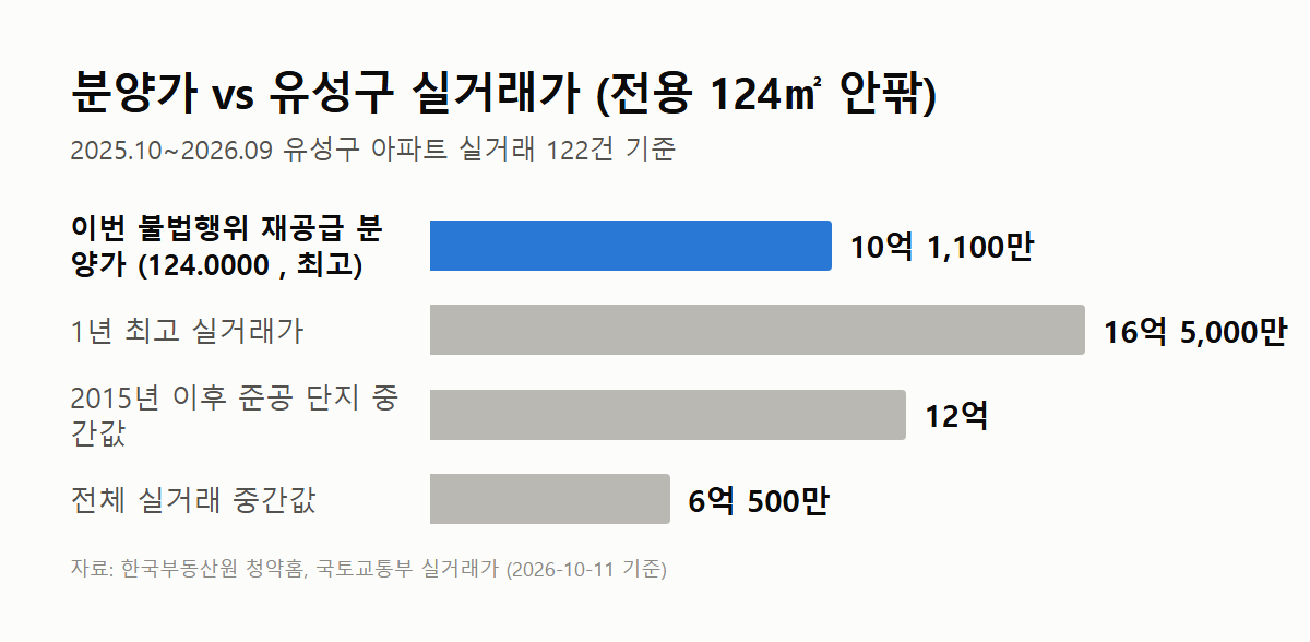 도안 푸르지오 디아델 31블록 분양가와 유성구 실거래가 비교 막대그래프