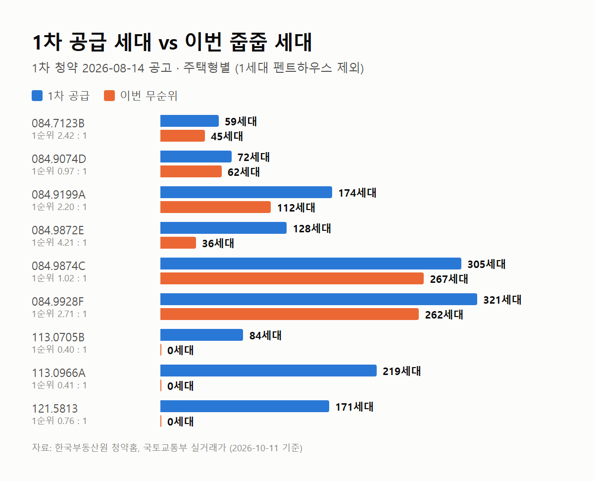 상동역 롯데캐슬 시그니처 주택형별 1차 공급과 이번 줍줍 세대 비교 그래프