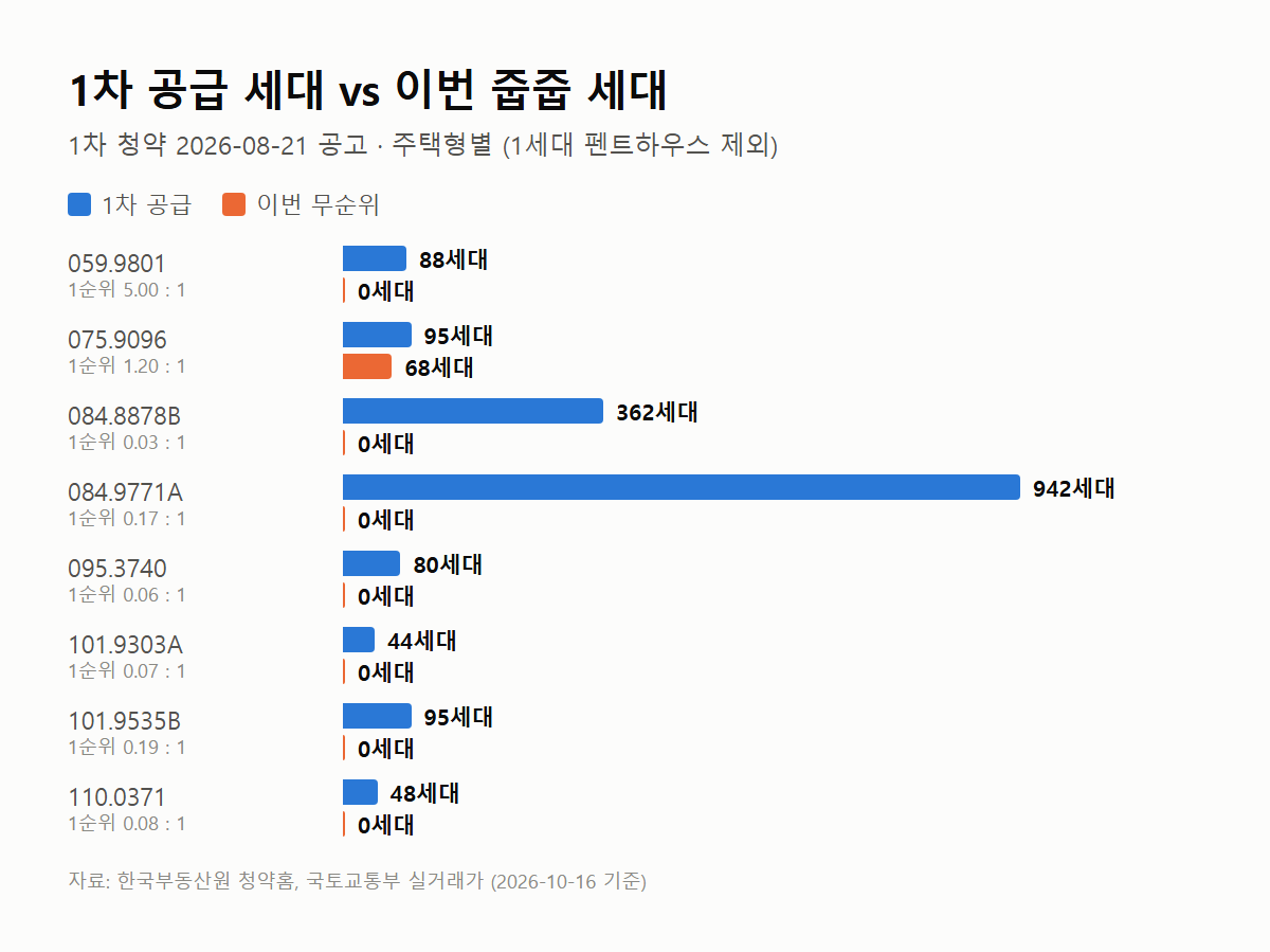 시티오씨엘 9단지 오션파크뷰 주택형별 1차 공급과 이번 줍줍 세대 비교 그래프