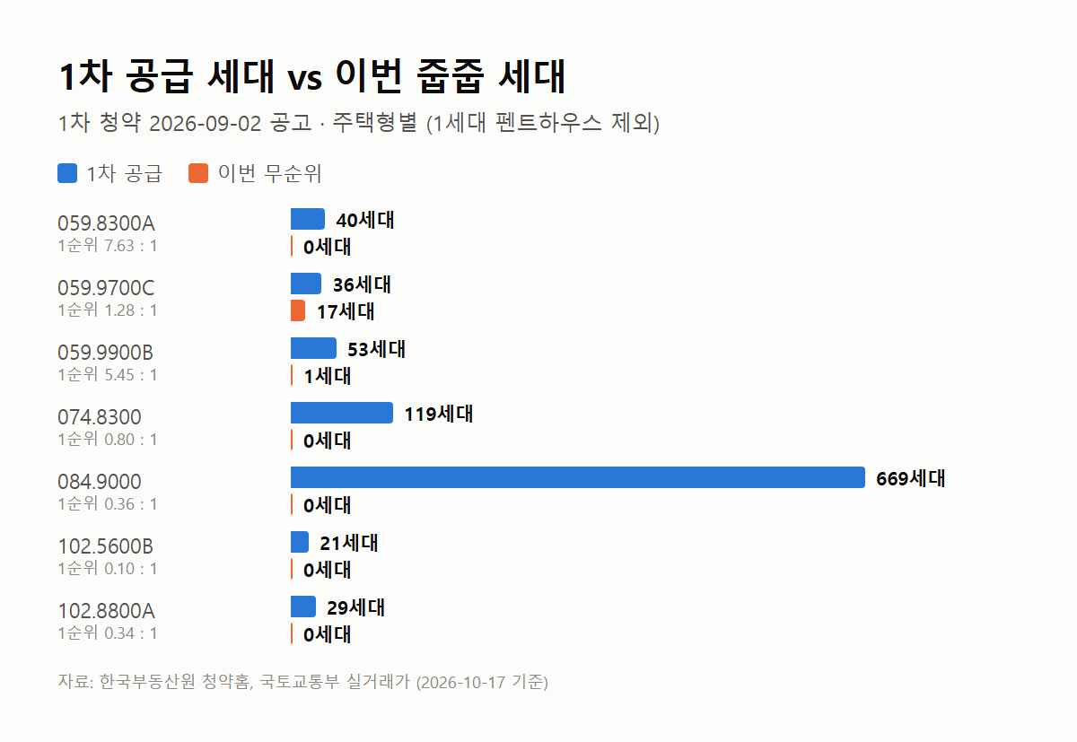 그랑라크 에일린의 뜰 주택형별 1차 공급과 이번 줍줍 세대 비교 그래프