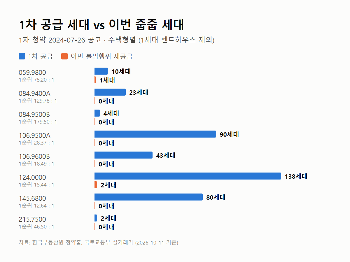 도안 푸르지오 디아델 31블록 주택형별 1차 공급과 이번 줍줍 세대 비교 그래프