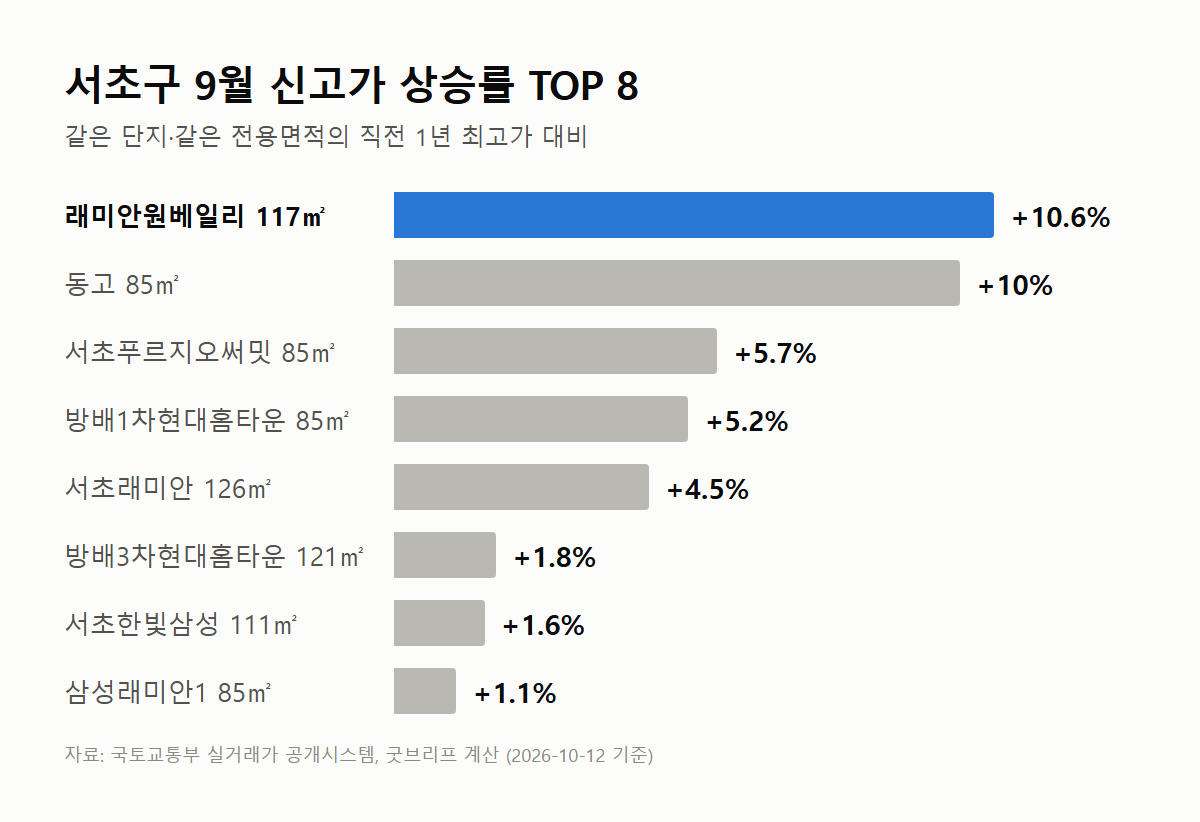 서초구 9월 아파트 신고가 상승률 그래프