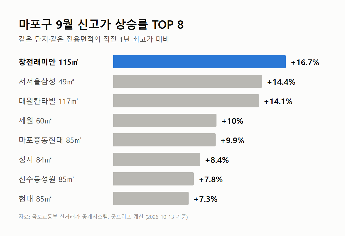 마포구 9월 아파트 신고가 상승률 그래프