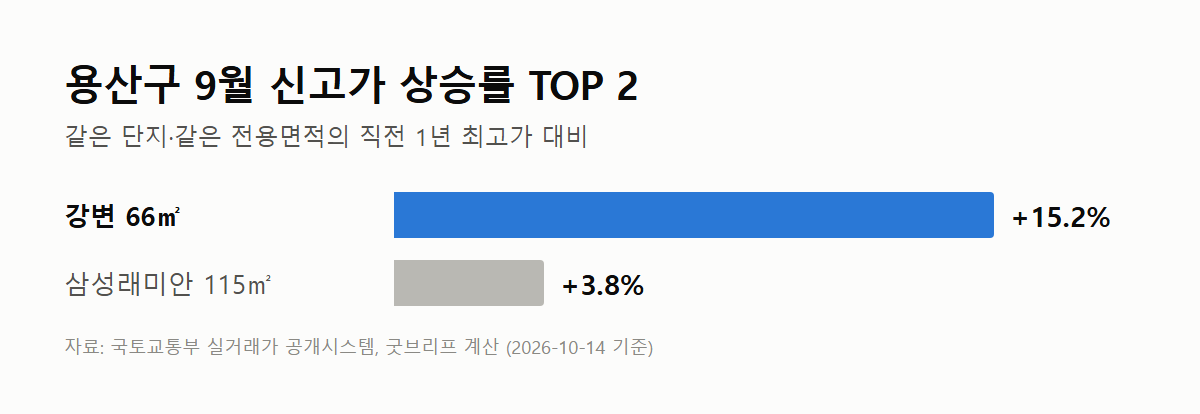 용산구 9월 아파트 신고가 상승률 그래프