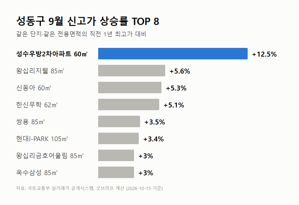 성동구 9월 아파트 신고가 상승률 그래프