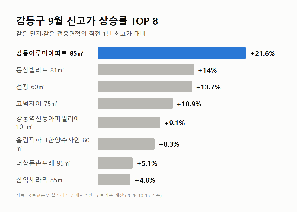 강동구 9월 아파트 신고가 상승률 그래프