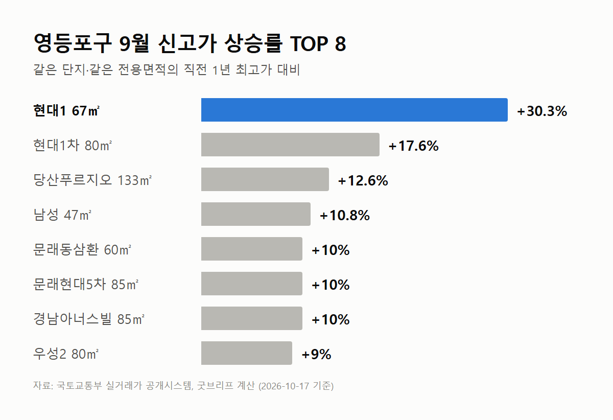 영등포구 9월 아파트 신고가 상승률 그래프
