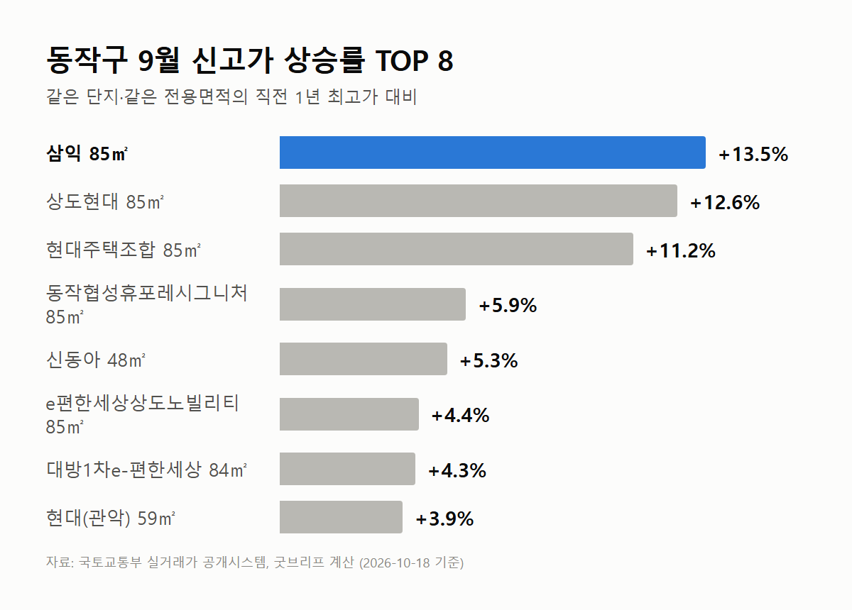 동작구 9월 아파트 신고가 상승률 그래프