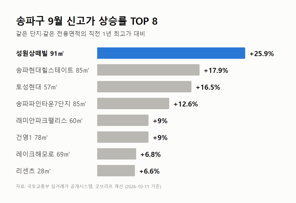 송파구 9월 아파트 신고가 상승률 그래프