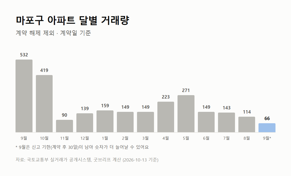 마포구 아파트 달별 거래량 그래프