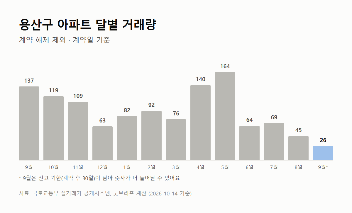 용산구 아파트 달별 거래량 그래프