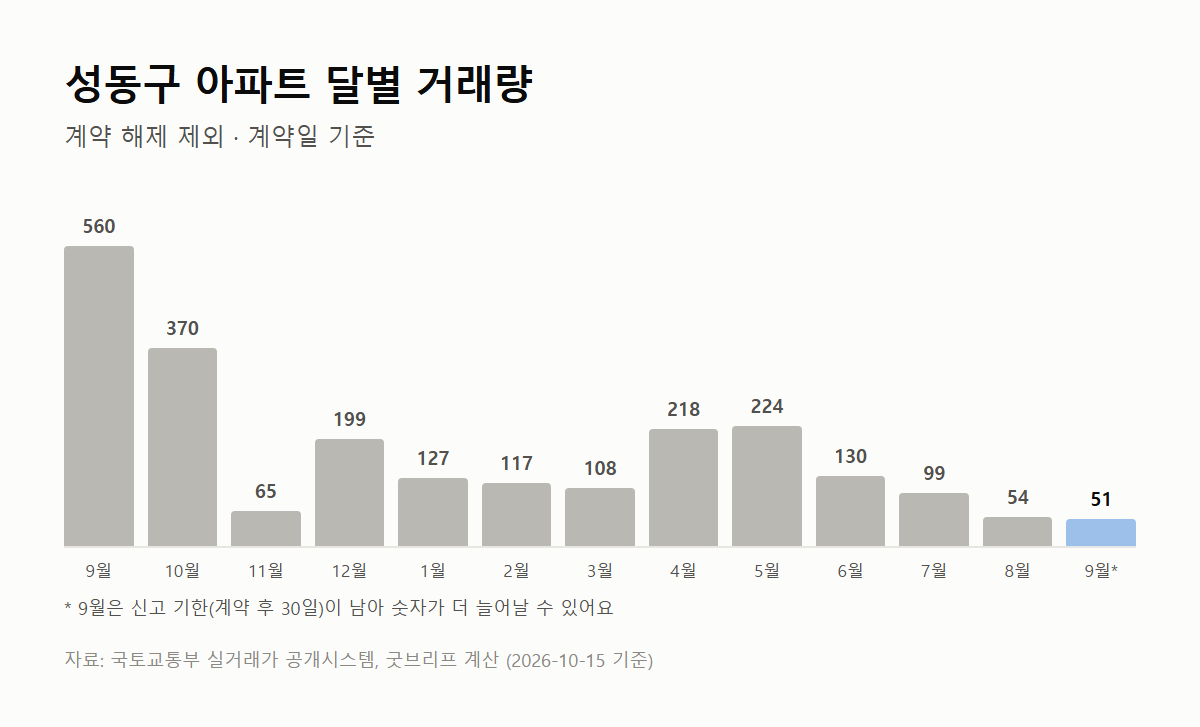 성동구 아파트 달별 거래량 그래프