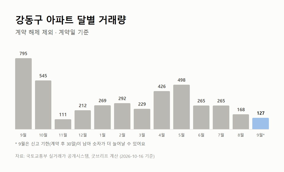 강동구 아파트 달별 거래량 그래프