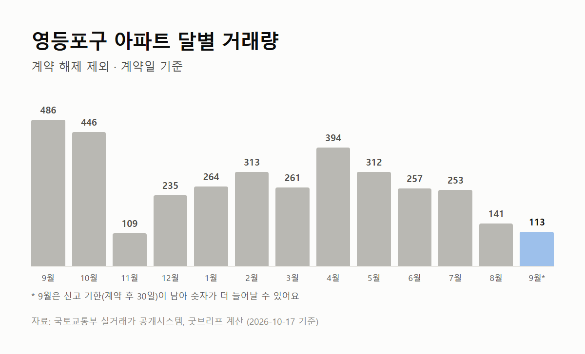 영등포구 아파트 달별 거래량 그래프