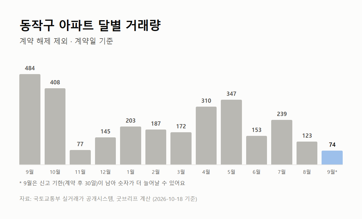 동작구 아파트 달별 거래량 그래프