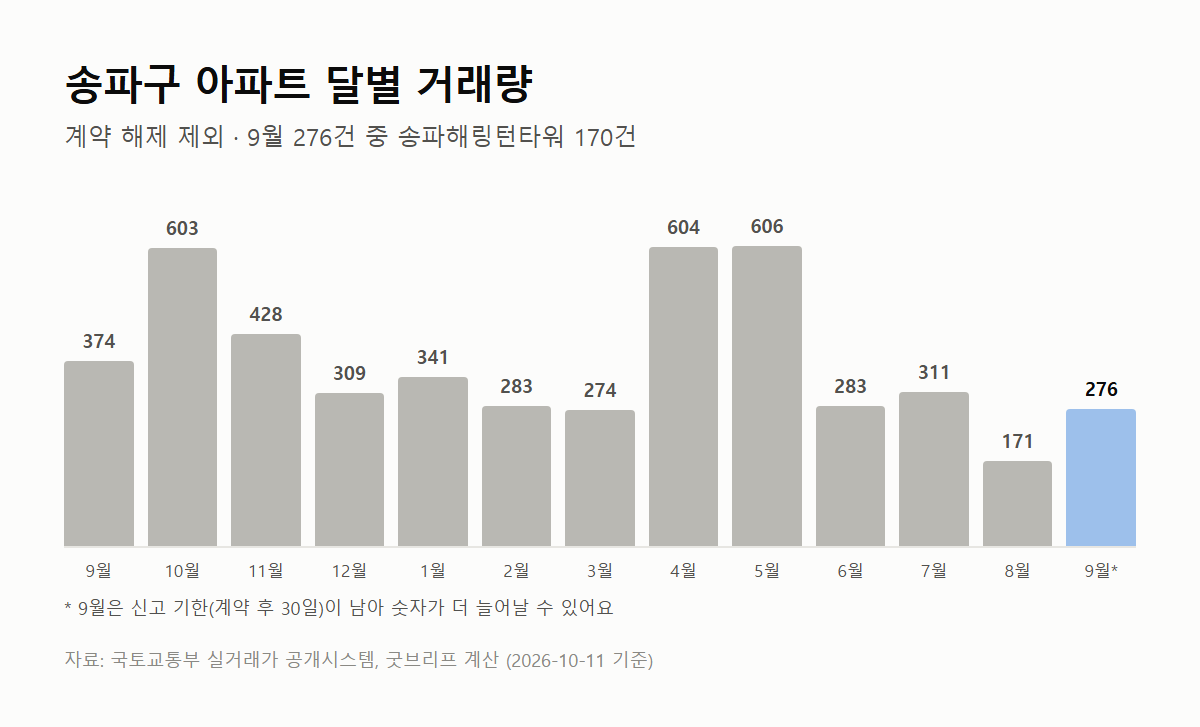 송파구 아파트 달별 거래량 그래프